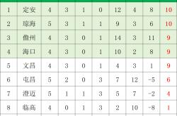 kaiyun-琼超足球联賽(sài)第(dì)五(wǔ)轮賽(sài)果及积分榜→