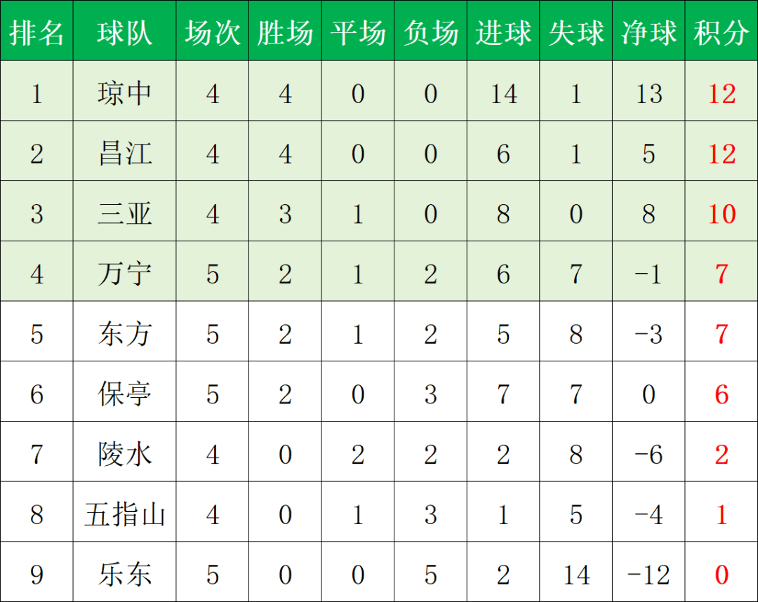 琼超足球联赛第五轮赛果及积分榜→
