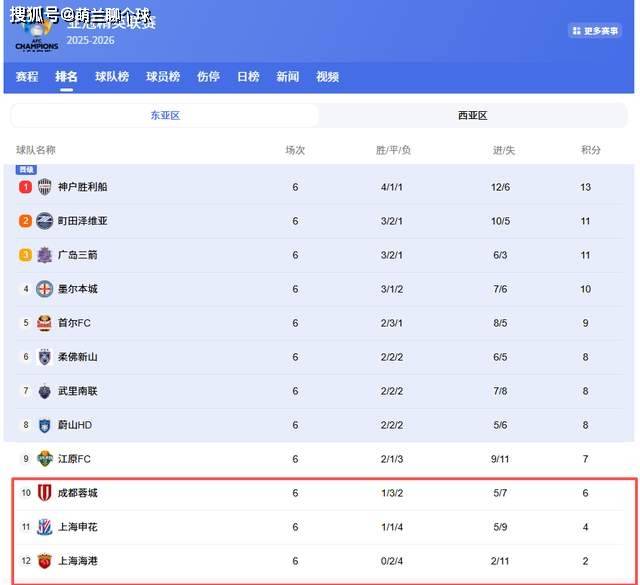 亚冠最新积分榜，中超3雄垫底，海港6轮不胜 无人捍卫中国足球尊严